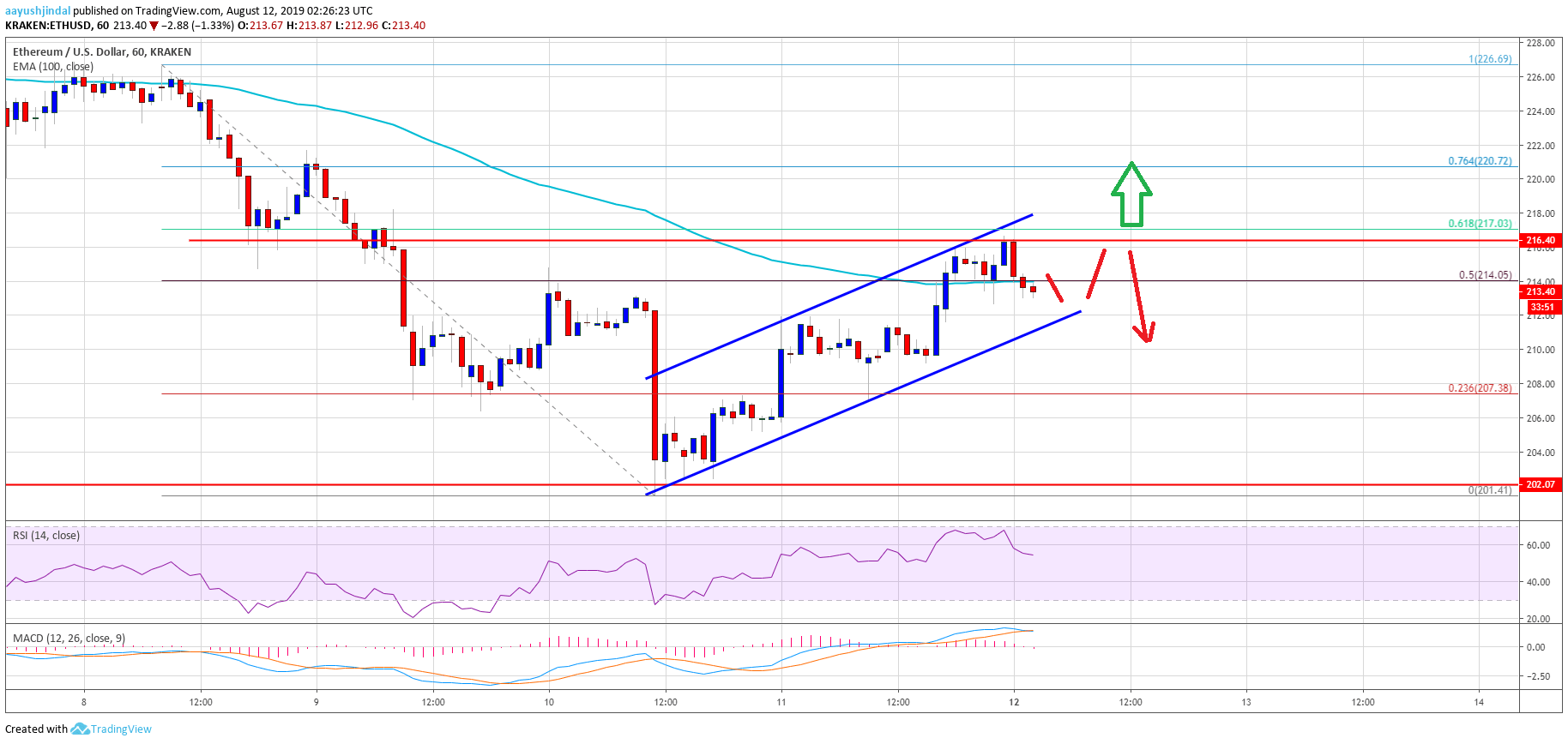 Ethereum Price Analysis ETH Chart