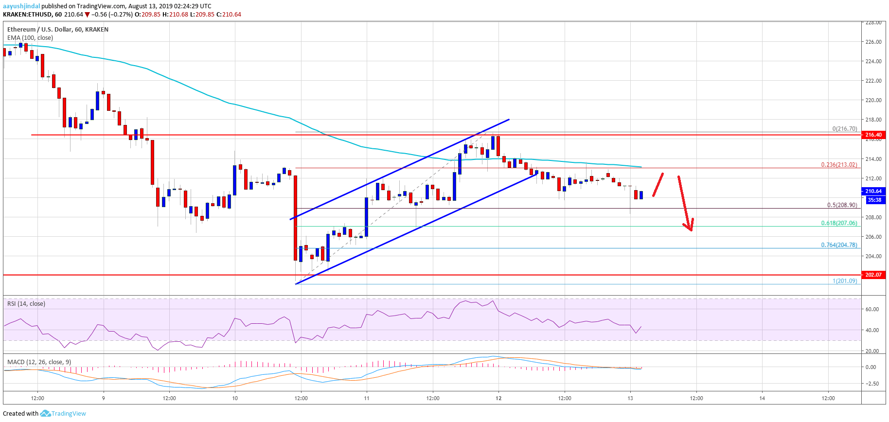 Ethereum Price Analysis ETH Chart