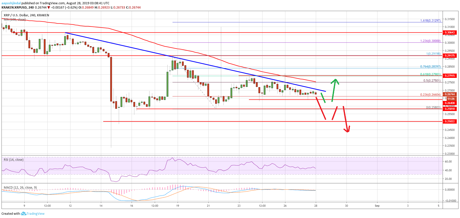 Ripple Price Analysis XRP Chart