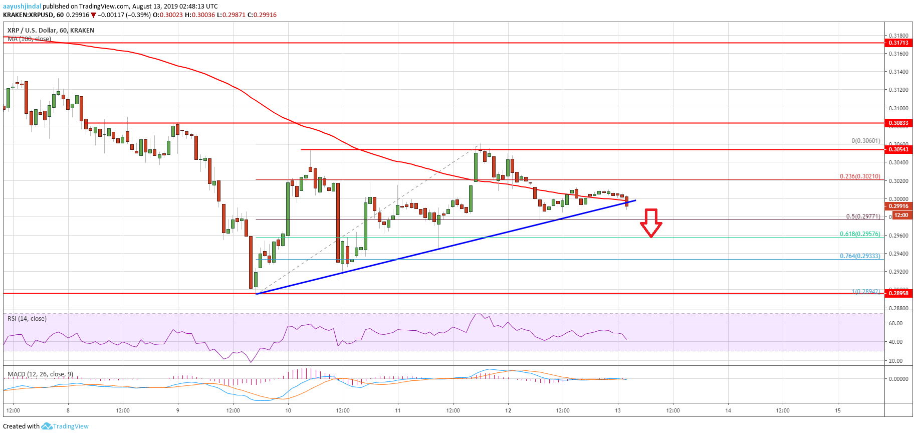 Ripple Price Analysis XRP Chart