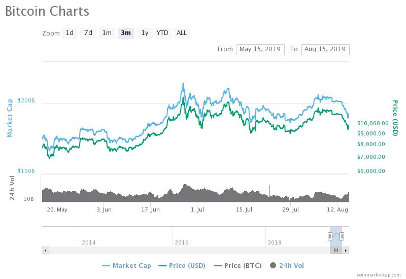 bitcoin price crypto 