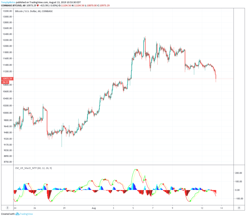 bitcoin price safe haven chart