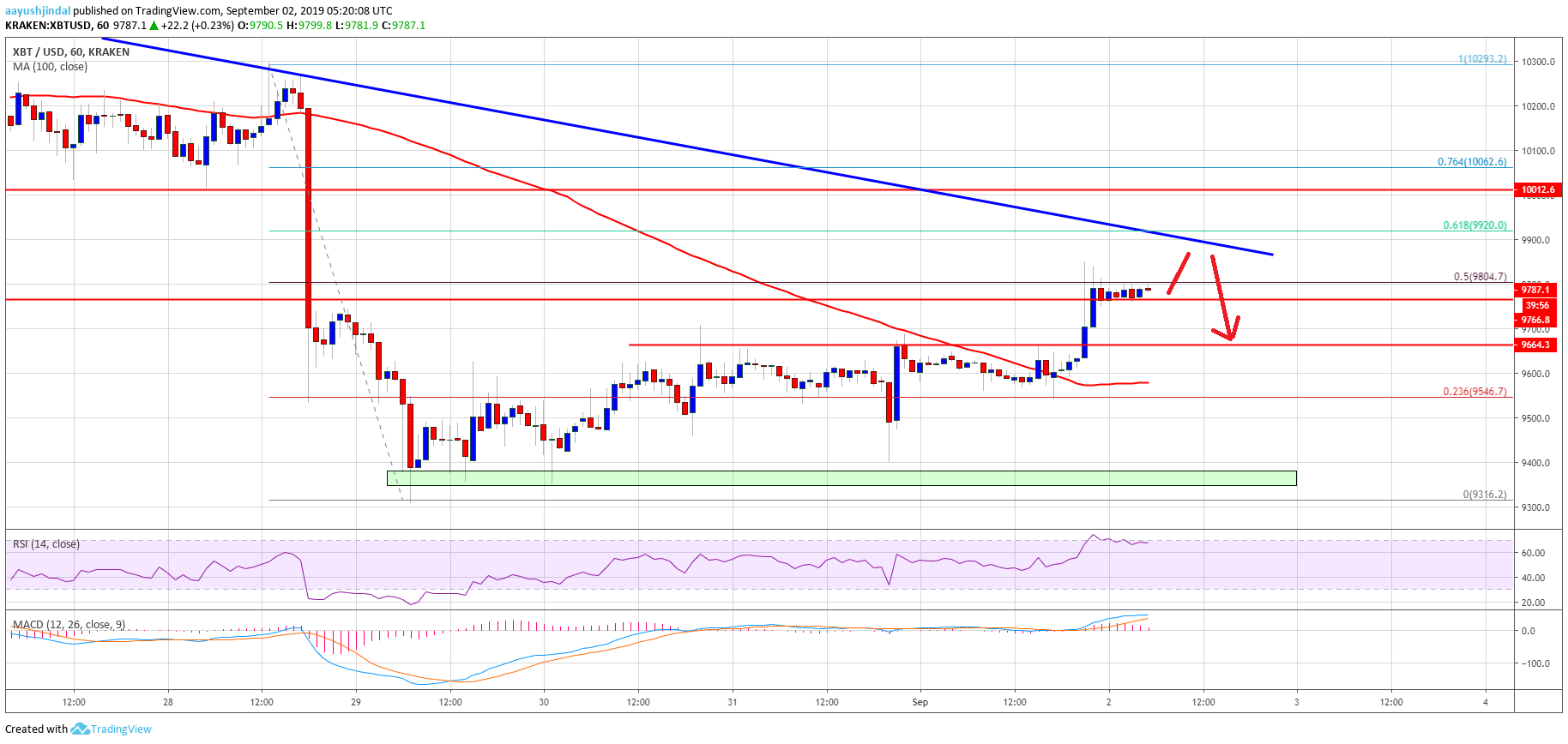 Bitcoin Price Analysis BTC Chart