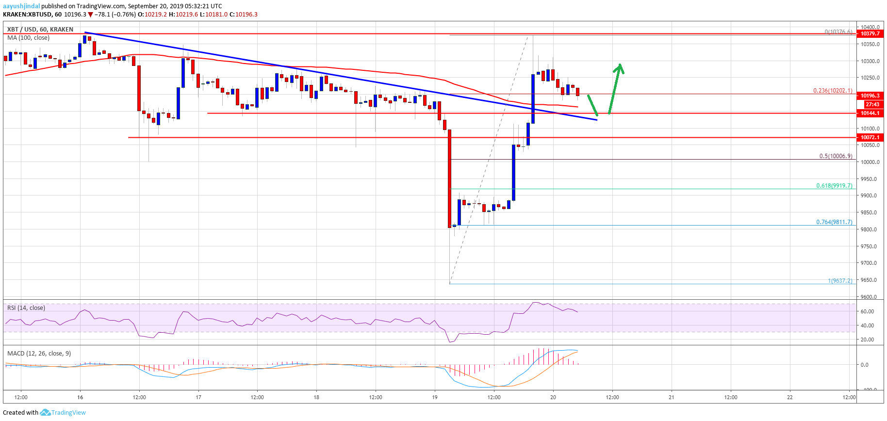 Bitcoin Price Analysis BTC Chart