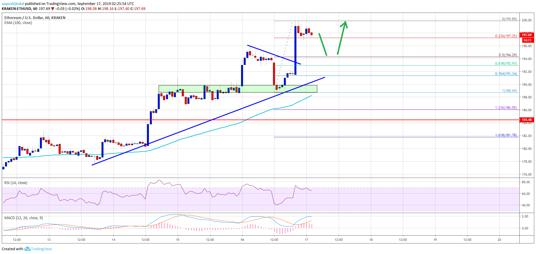 Ethereum Price Analysis ETH Chart