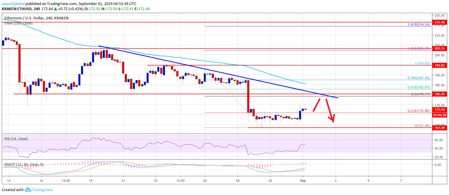 Ethereum Price Weekly Analysis ETH Chart