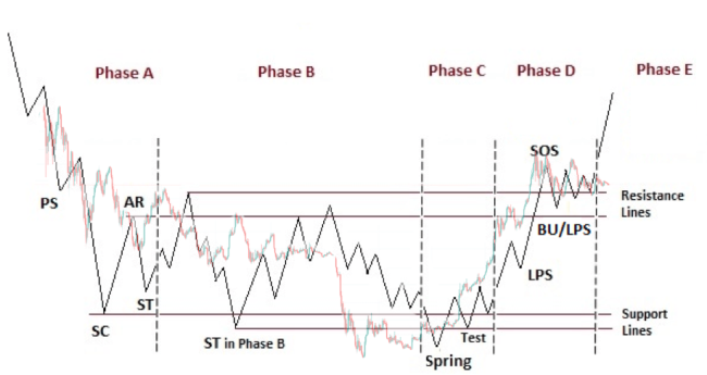 bitcoin wyckoff accumulation crypto