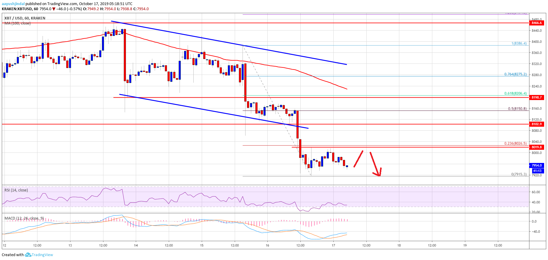 Bitcoin Price Analysis BTC Chart