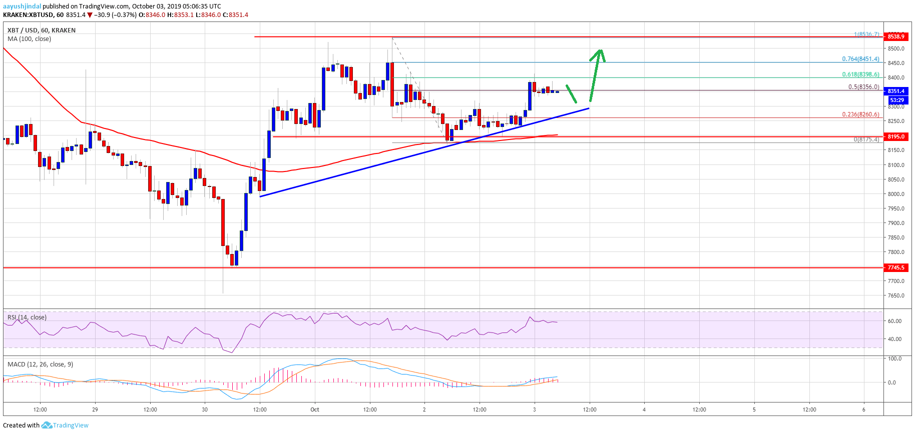 Bitcoin Price Analysis BTC Chart