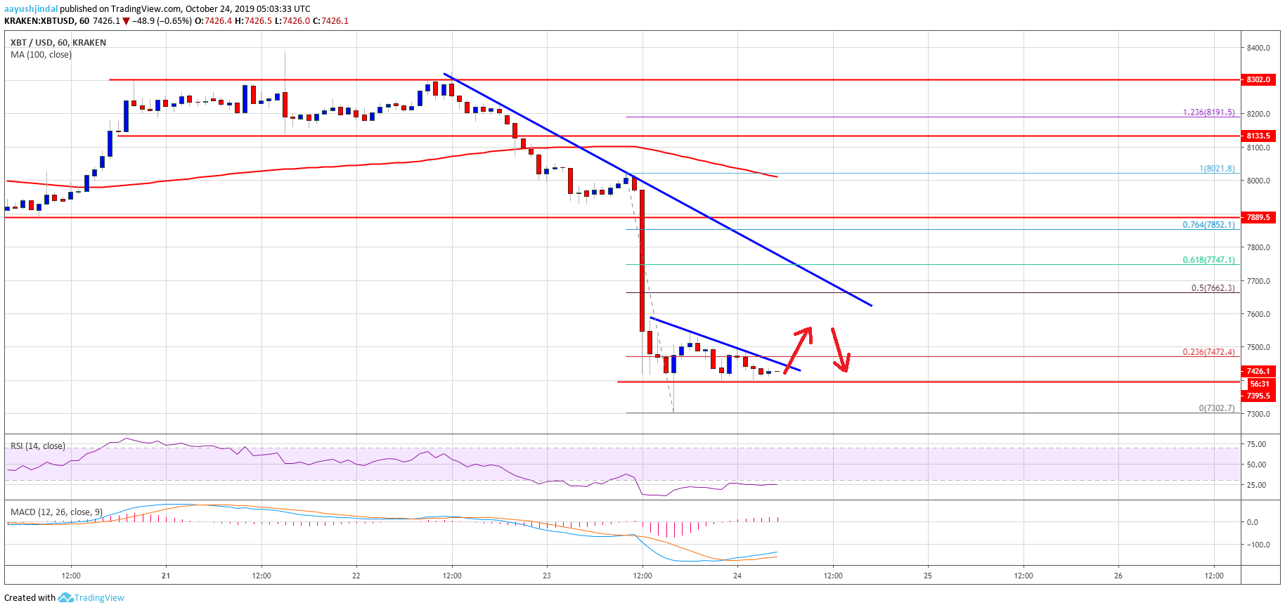 Bitcoin Price