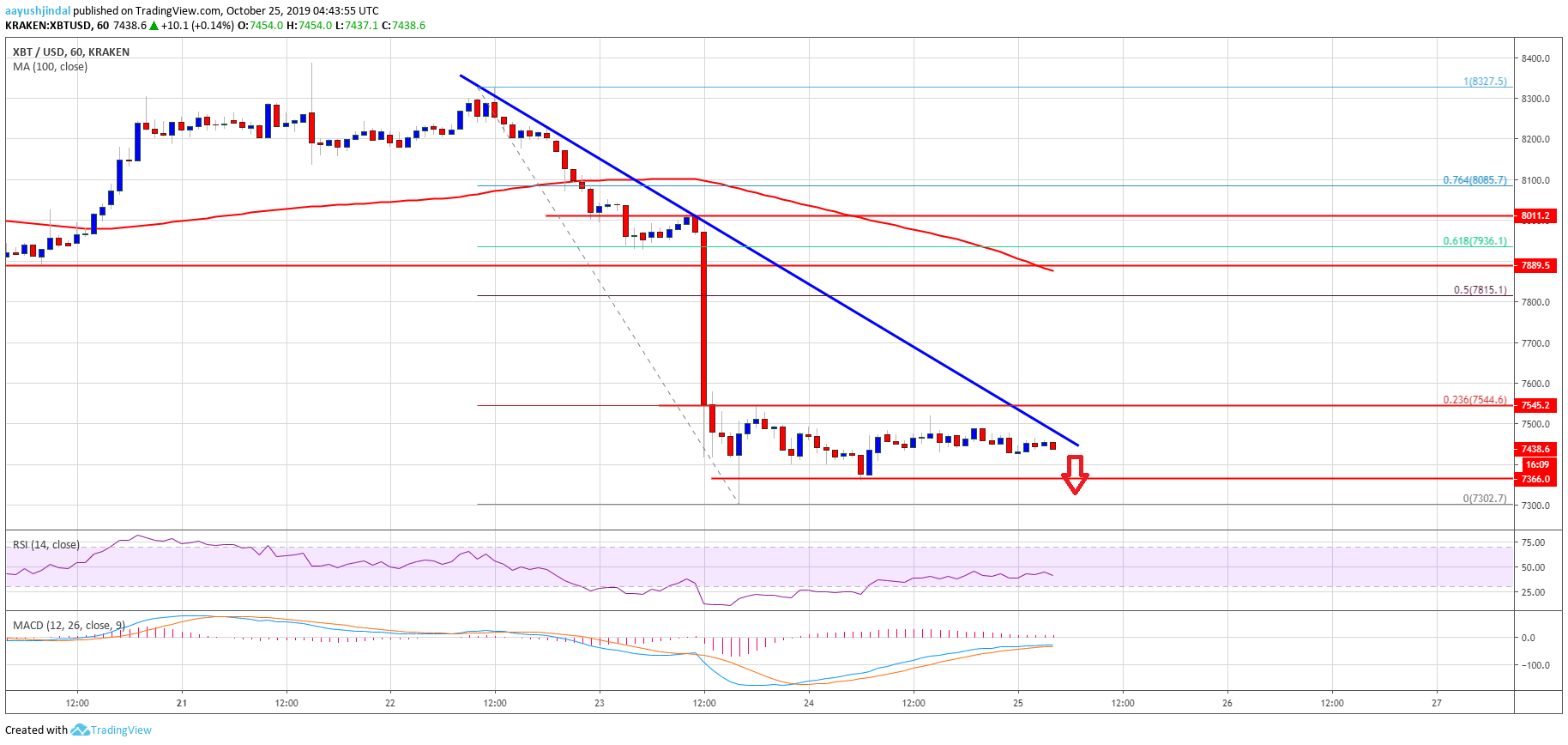 Bitcoin Price 