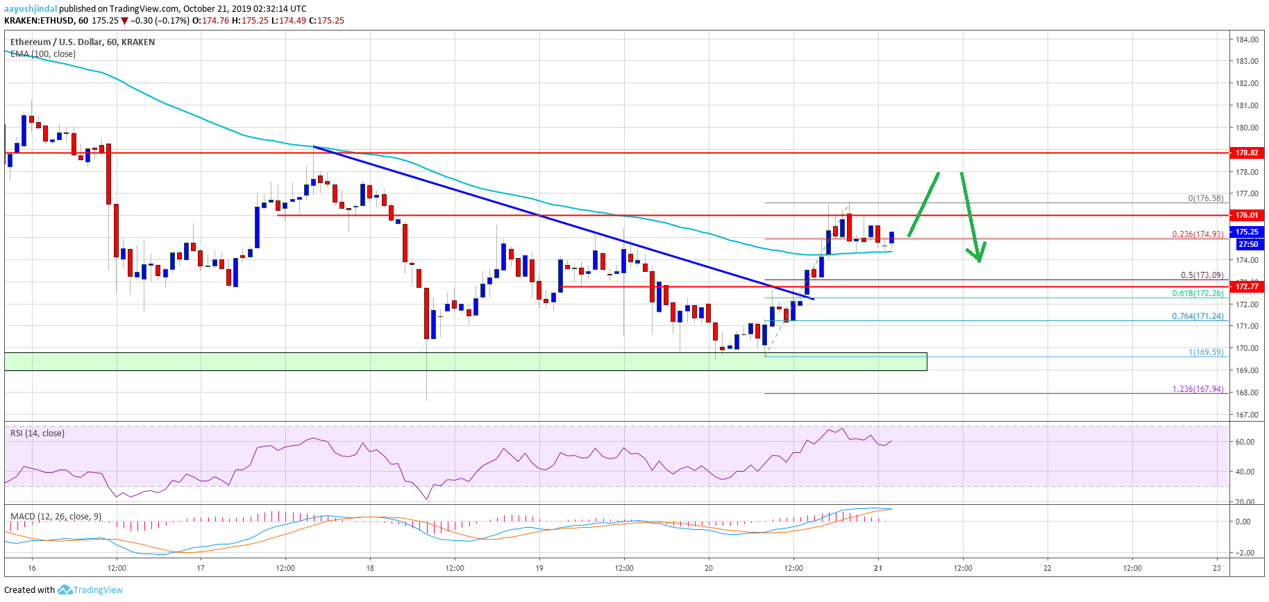 Ethereum Price Analysis ETH Chart