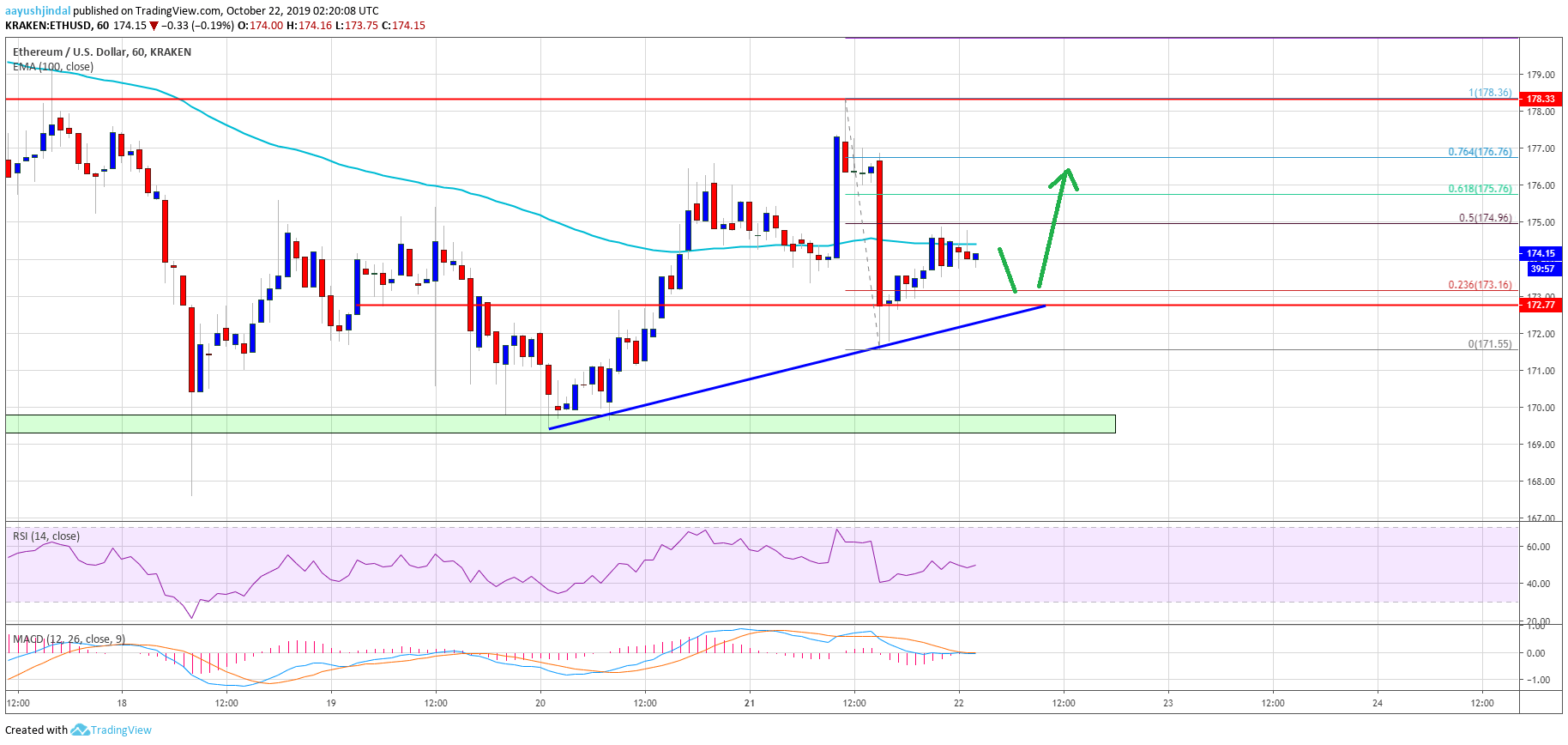 Ethereum Price