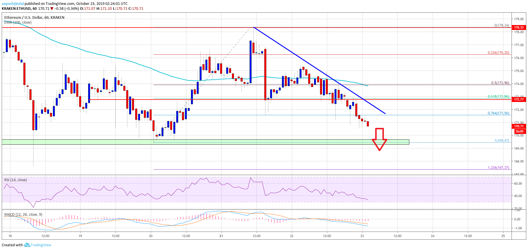 Ethereum Price