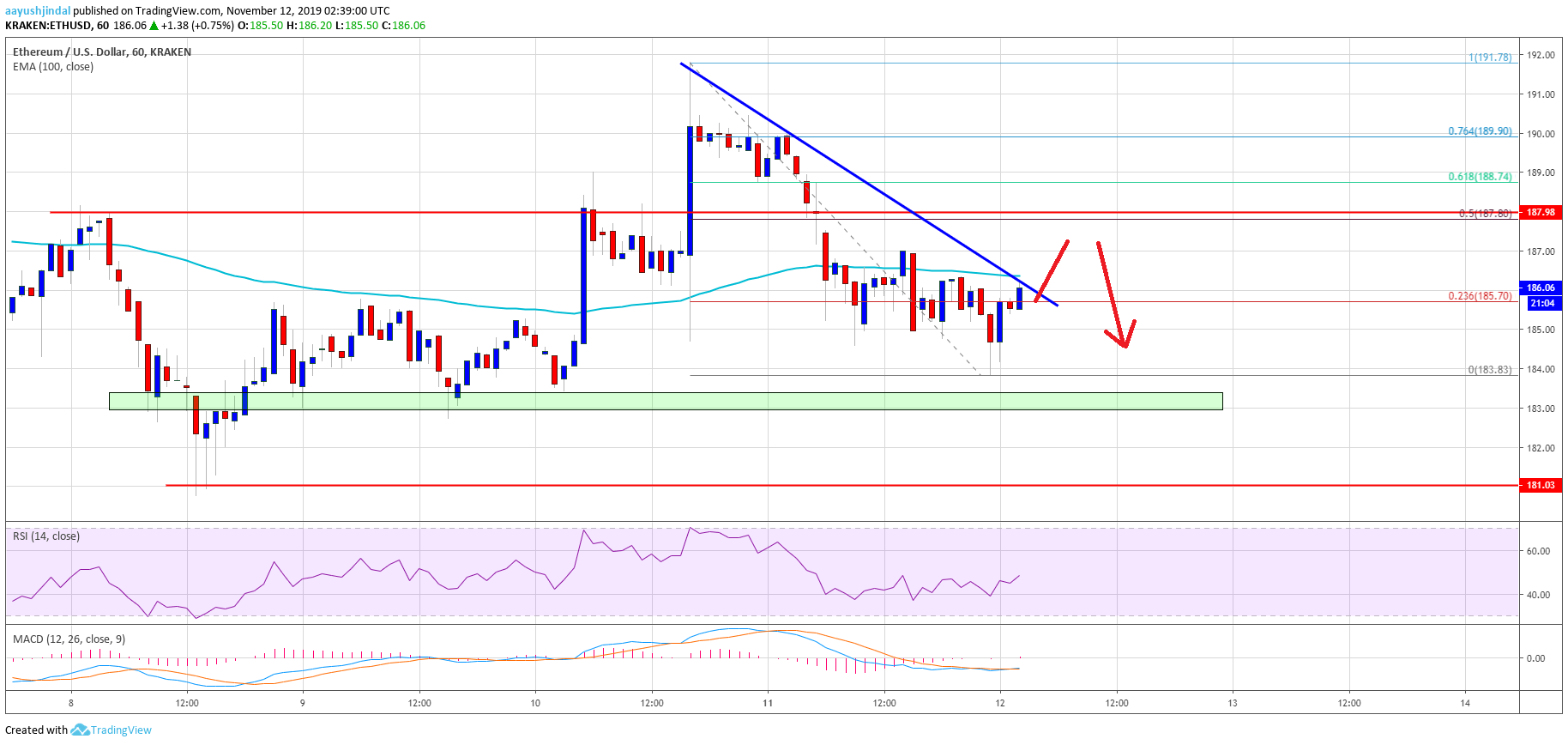 Ethereum Price 