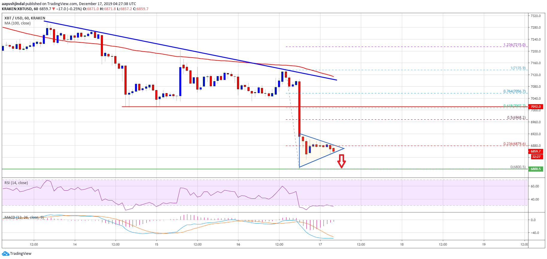 Bitcoin Price 