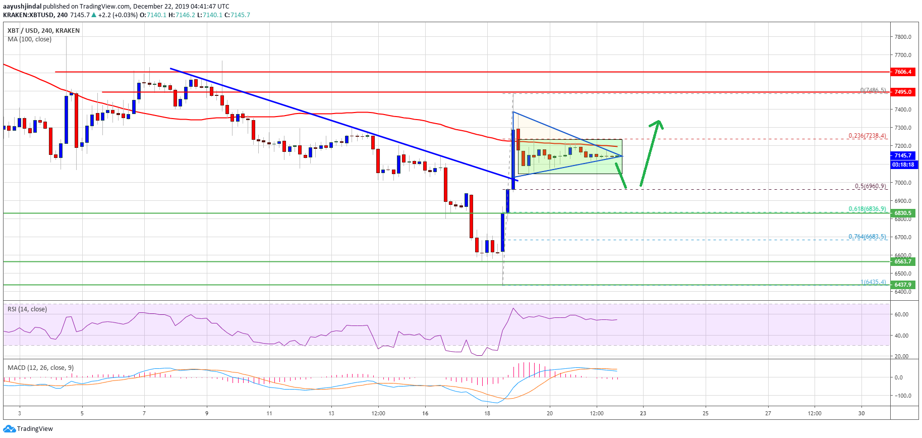 Bitcoin Price Weekly Analysis (BTC)