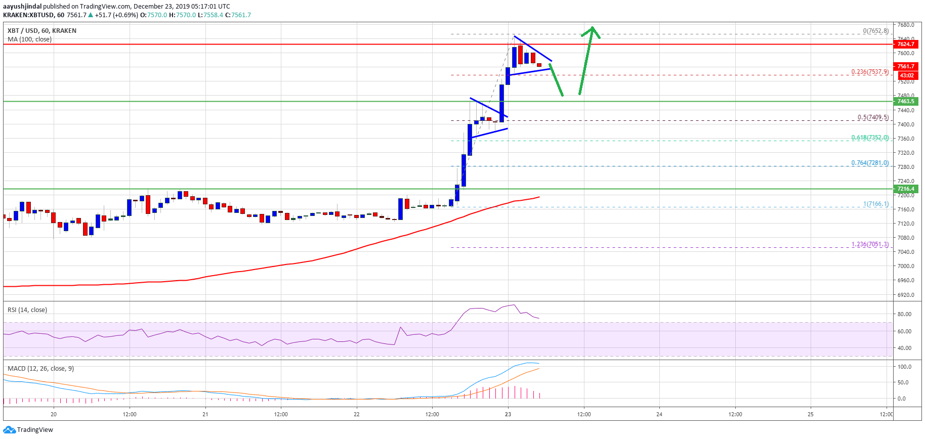 Bitcoin Price