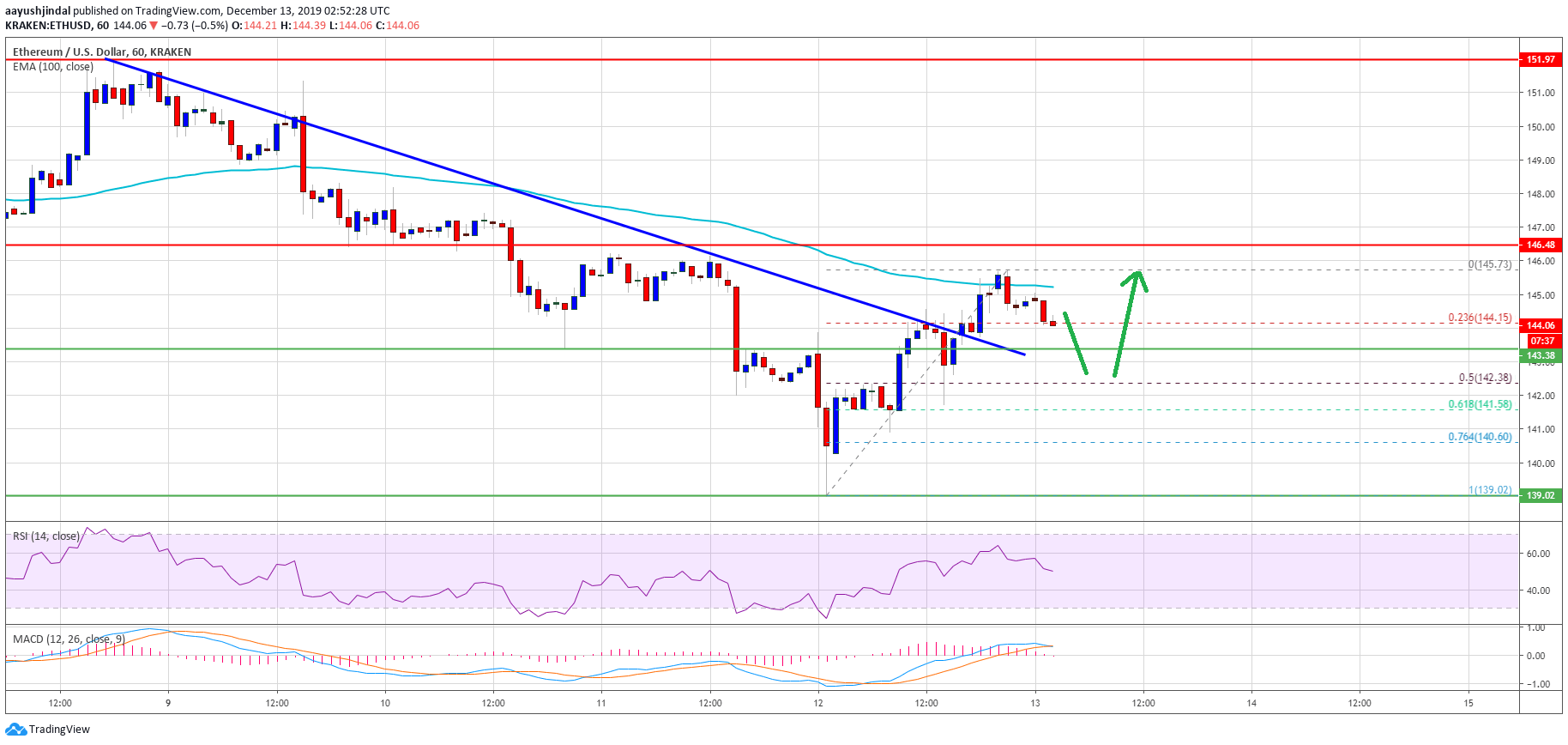 Ethereum Price 