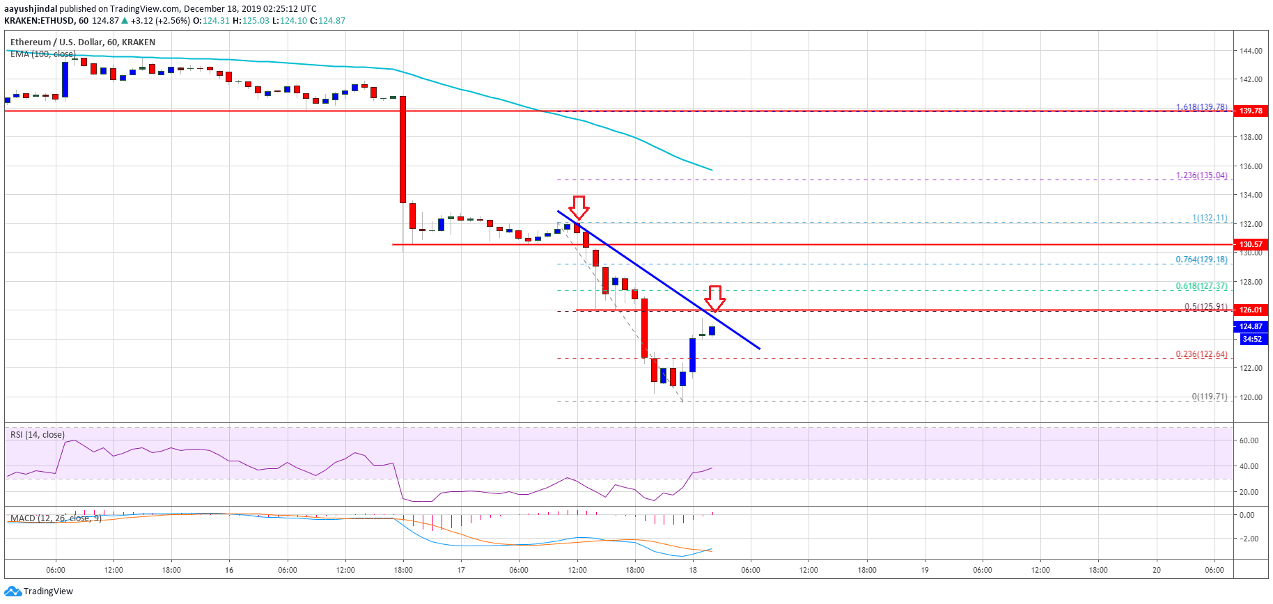 Ethereum Price 