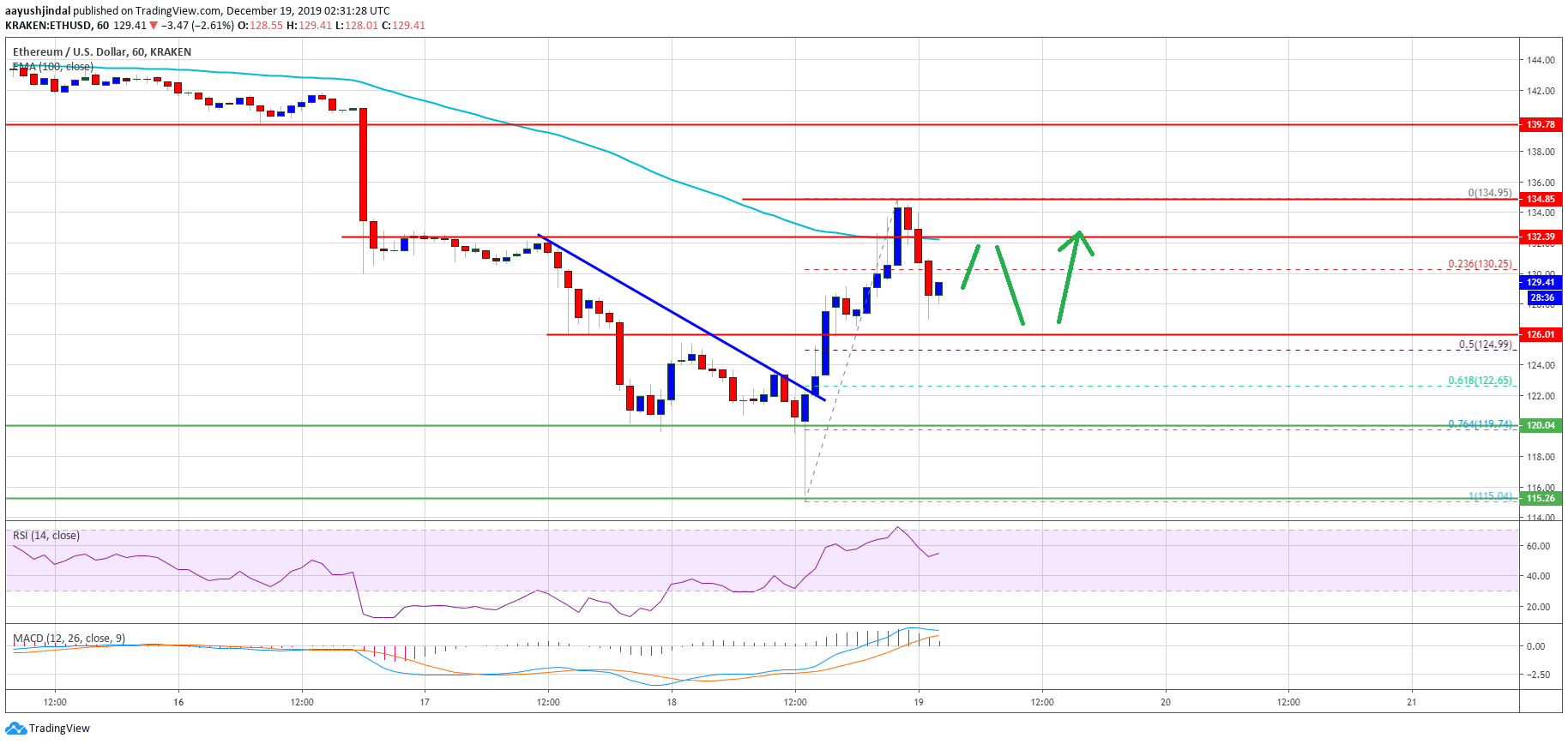 Ethereum Price 