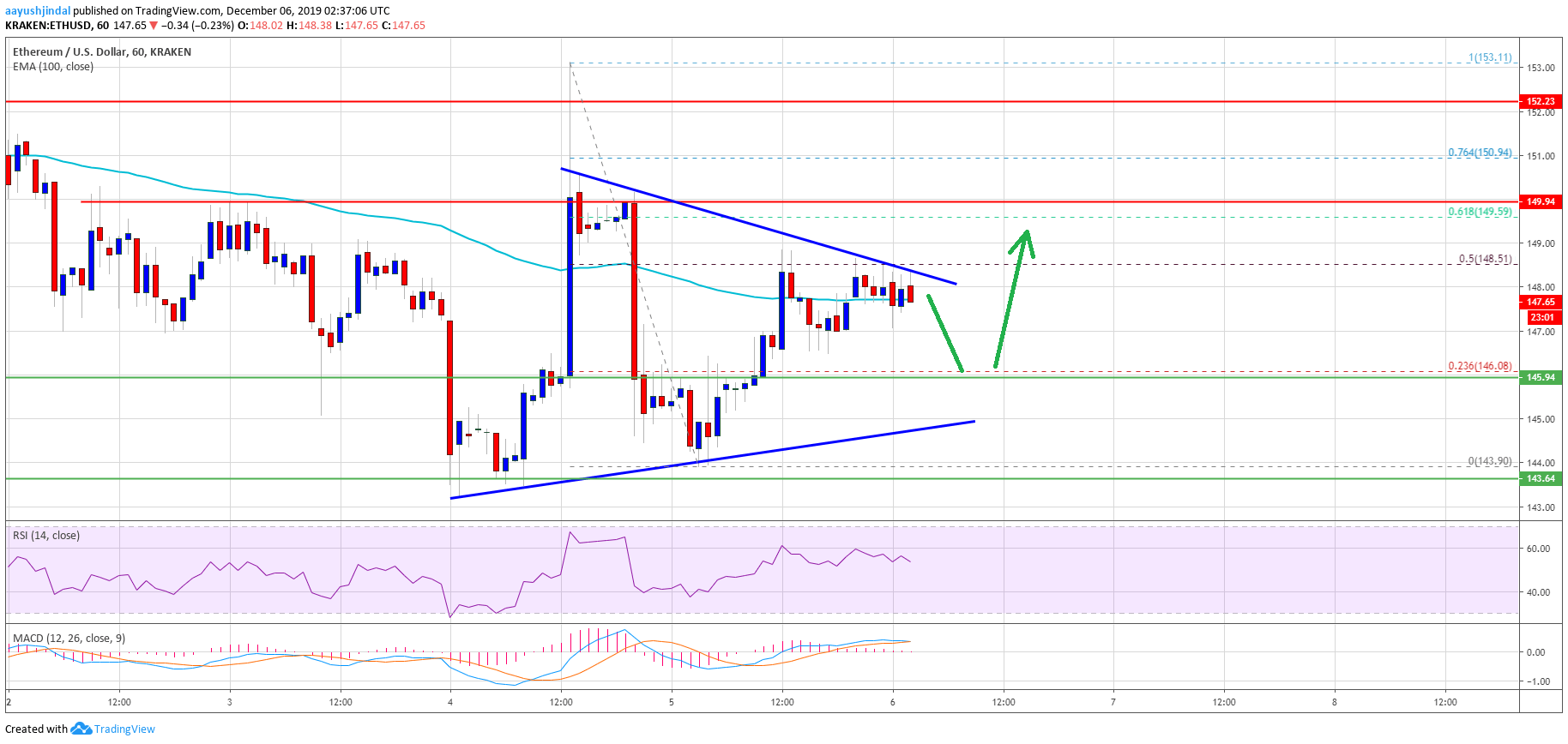 Ethereum Price 