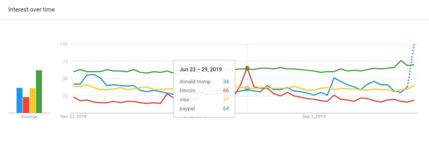 bitcoin google trends