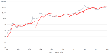 Bitcoin, value, energy