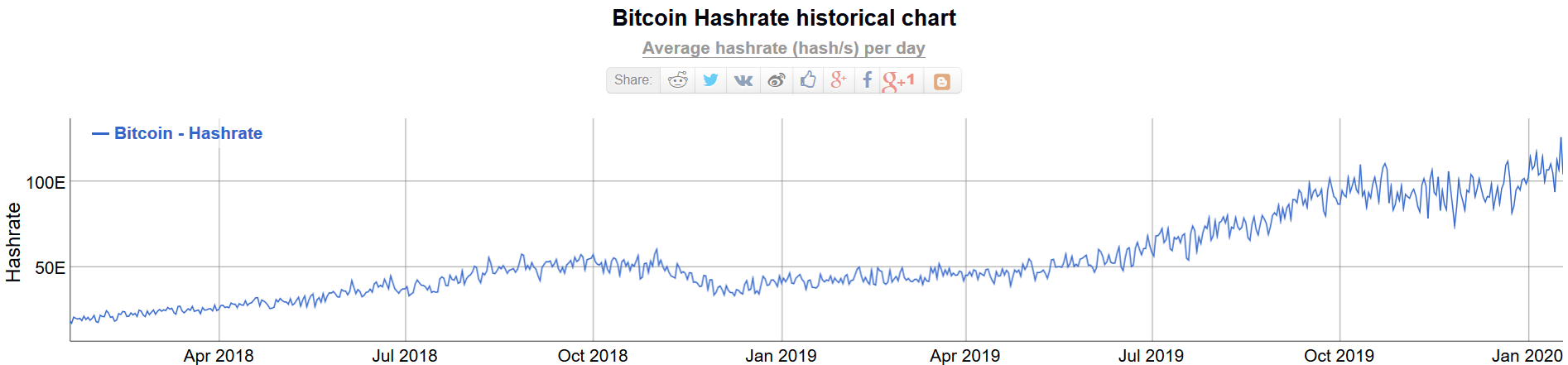 Bitcoin hash rate