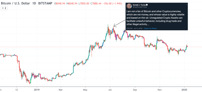 bitcoin trump tweet downtrend twitter