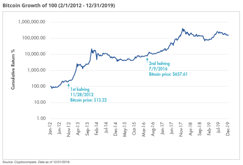 Bitcoin, halving 