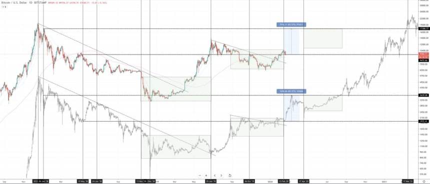 bitcoin crypto cycle comparison