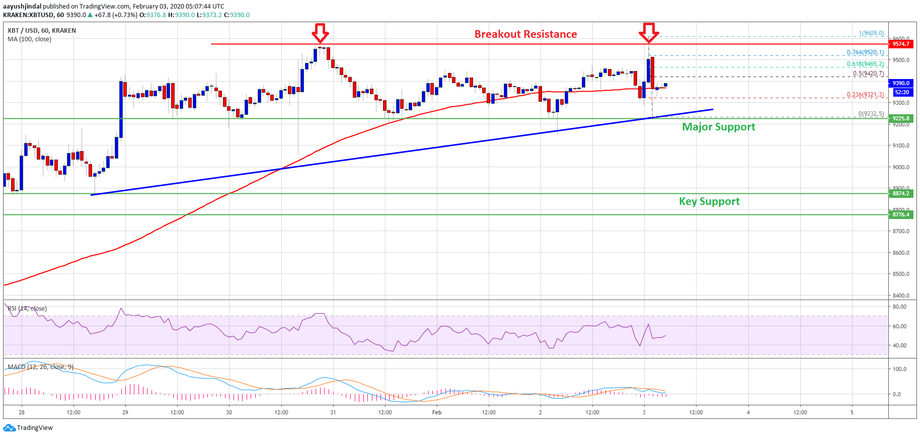 Bitcoin price