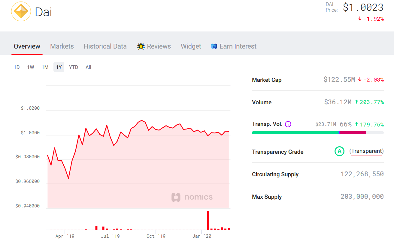 Dai analysis