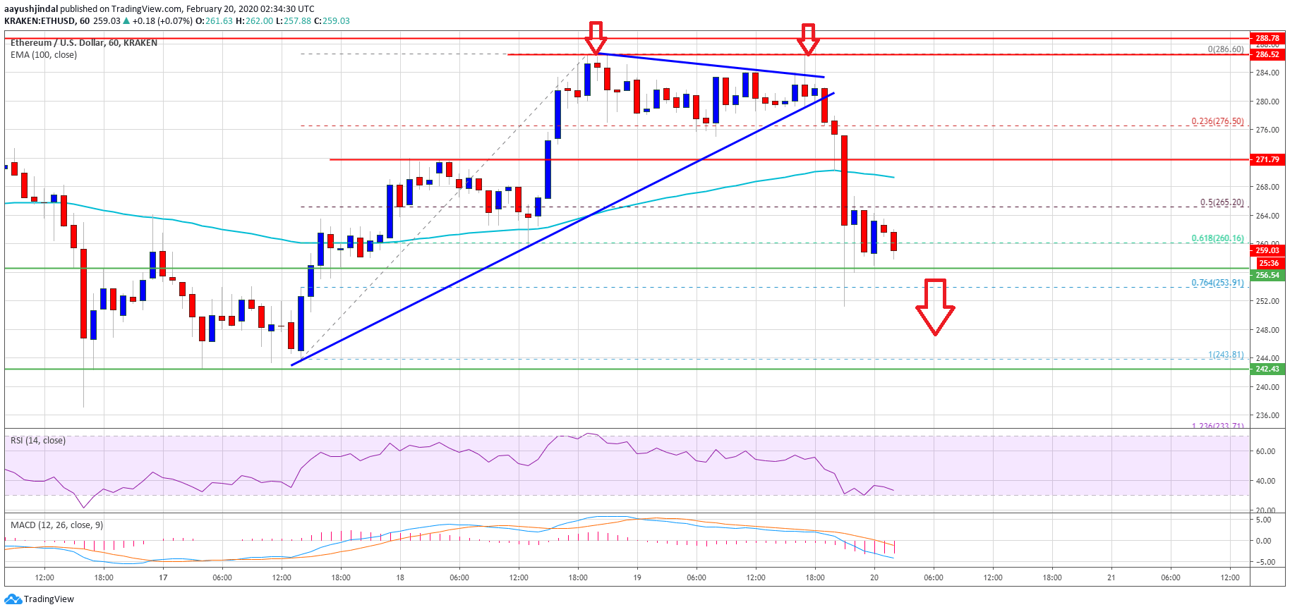 Ethereum Price