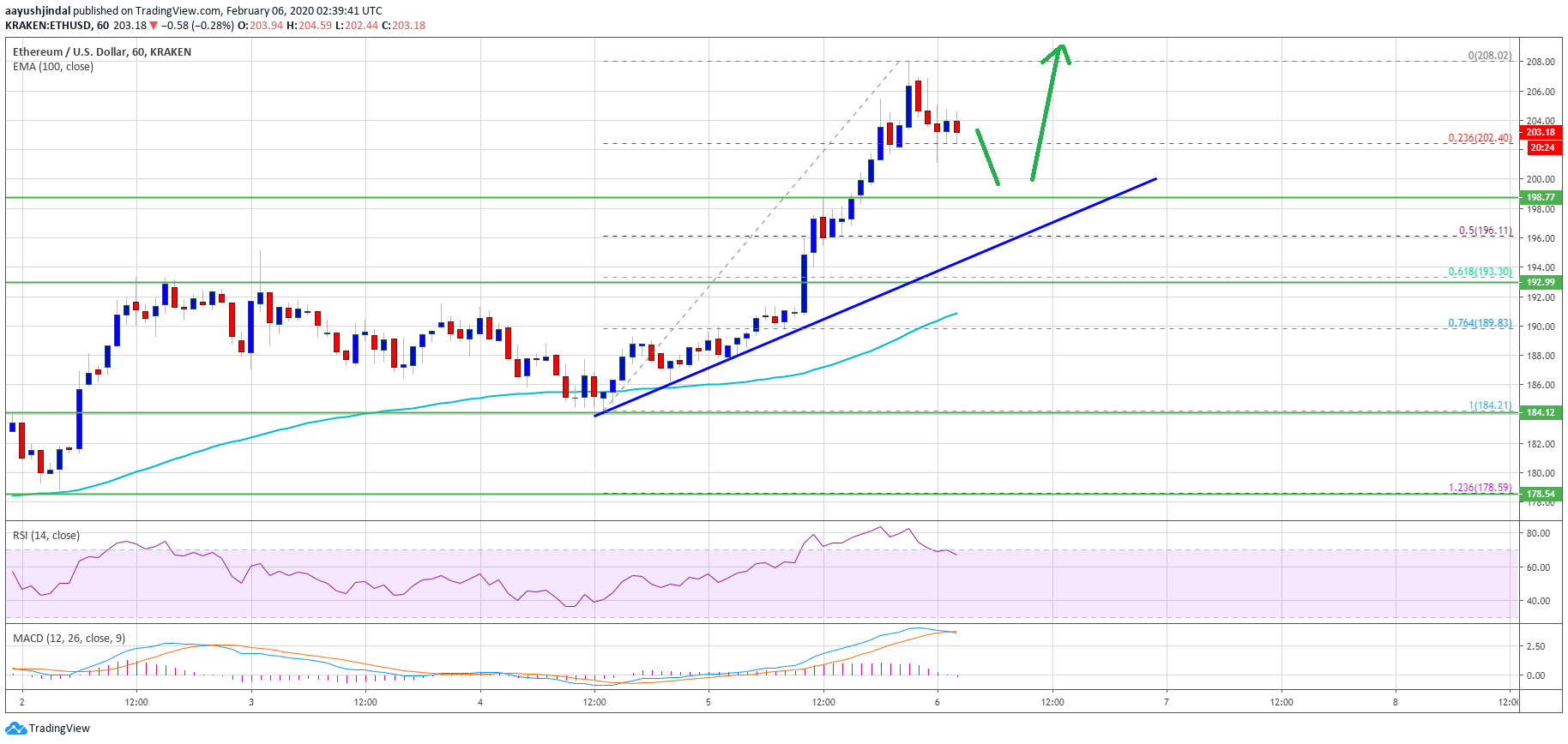 Ethereum Price 