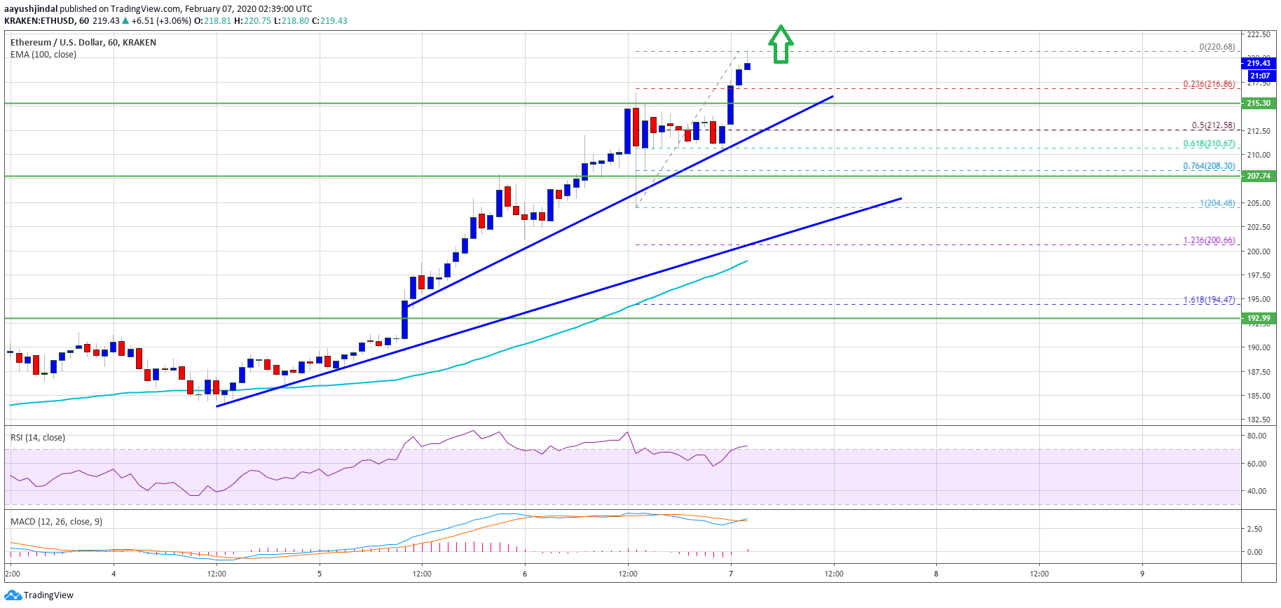 Ethereum Price 