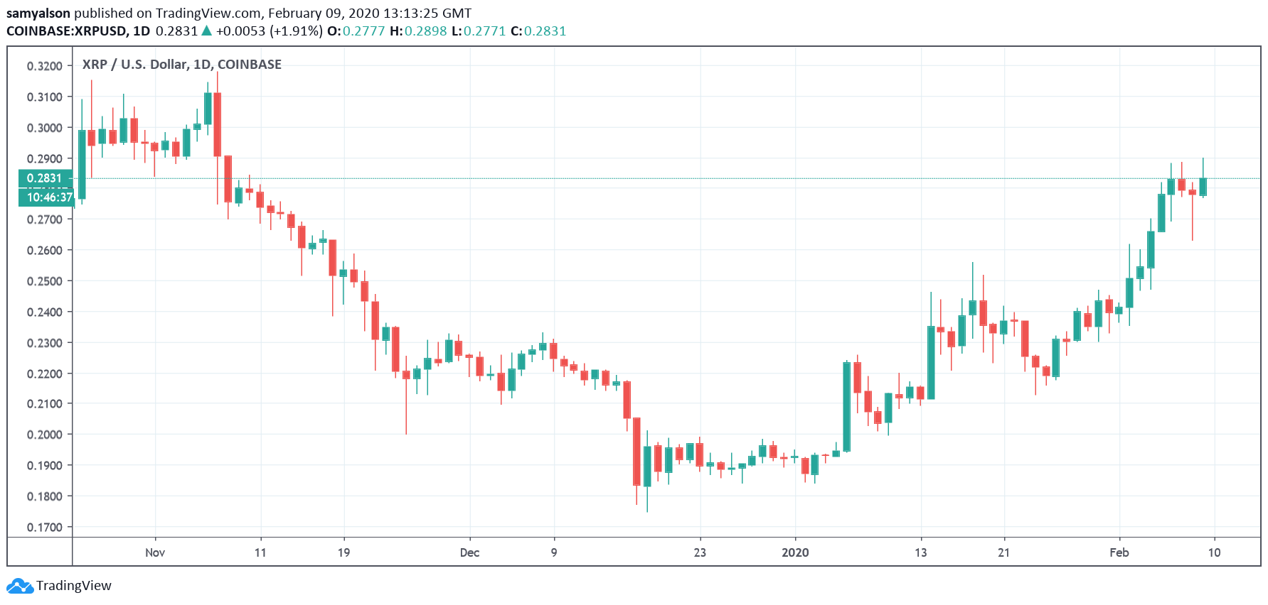 XRP Daily