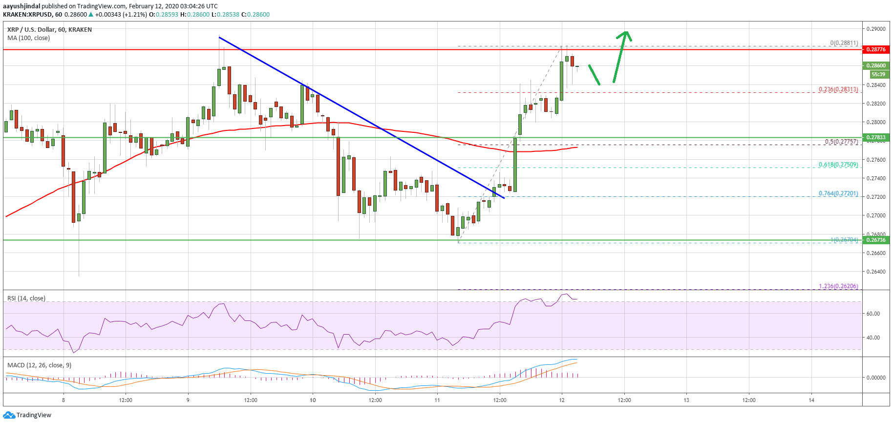 Ripple Price