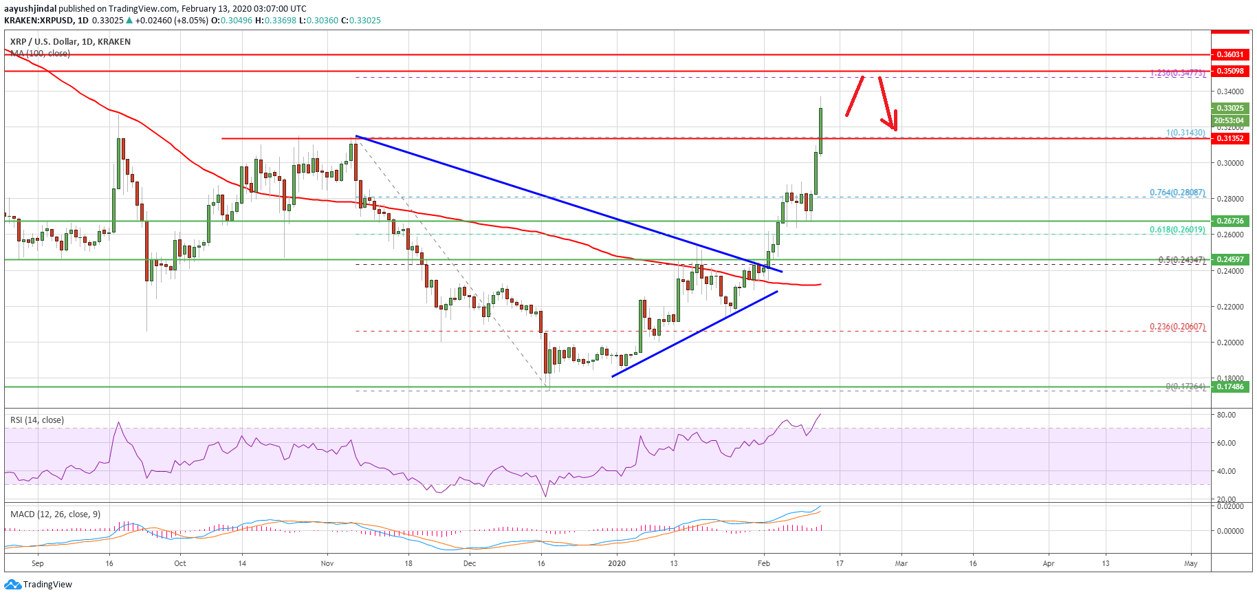 Ripple Price