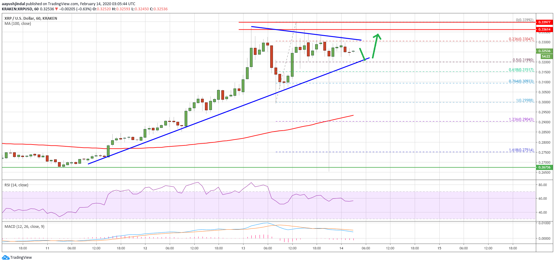 Ripple Price