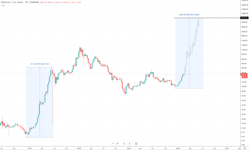 ethereum price