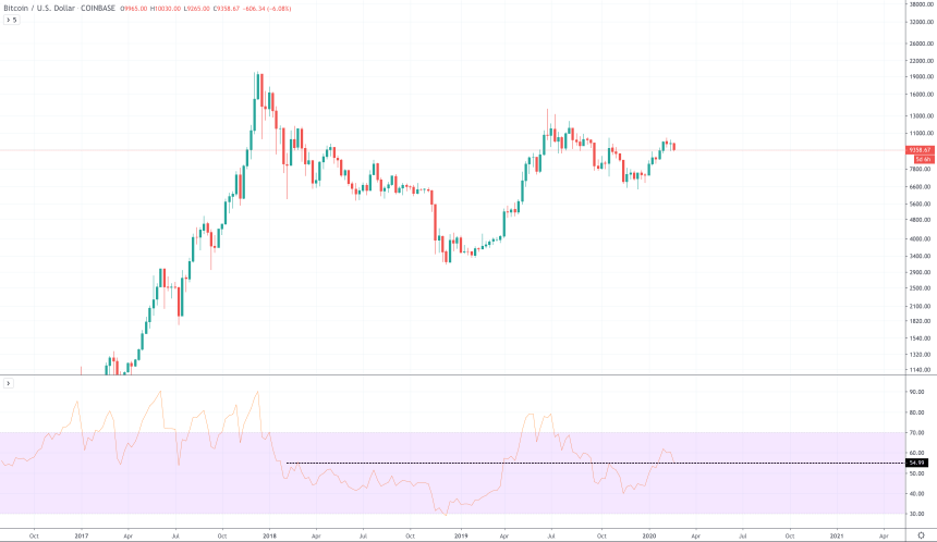 bitcoin price chart weekly relative strength index