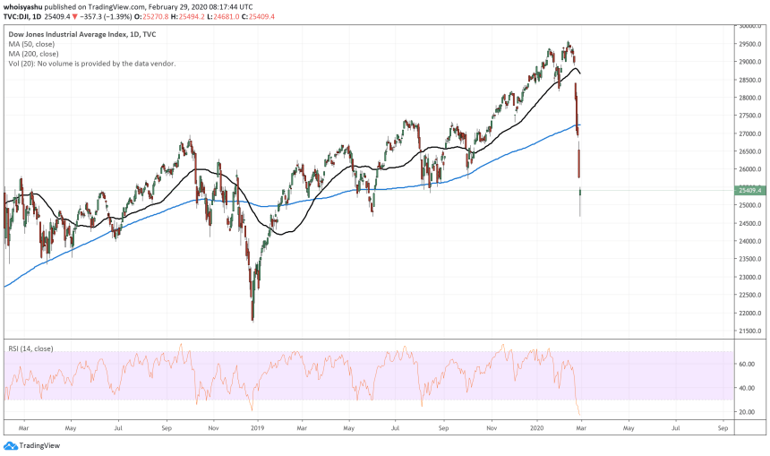 dji, dow jones, bitcoin, cryptocurrency