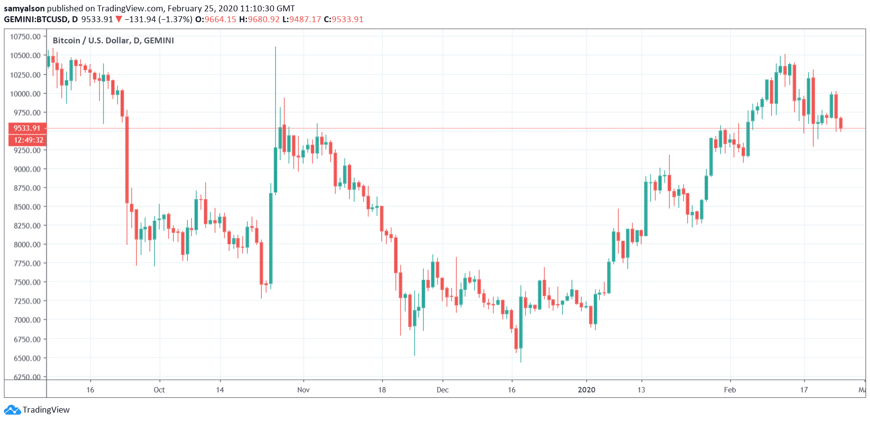 Bitcoin daily chart