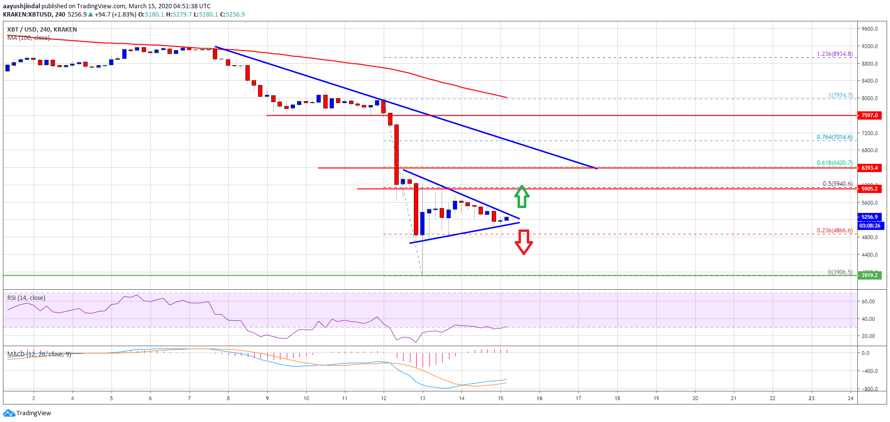 Bitcoin Price