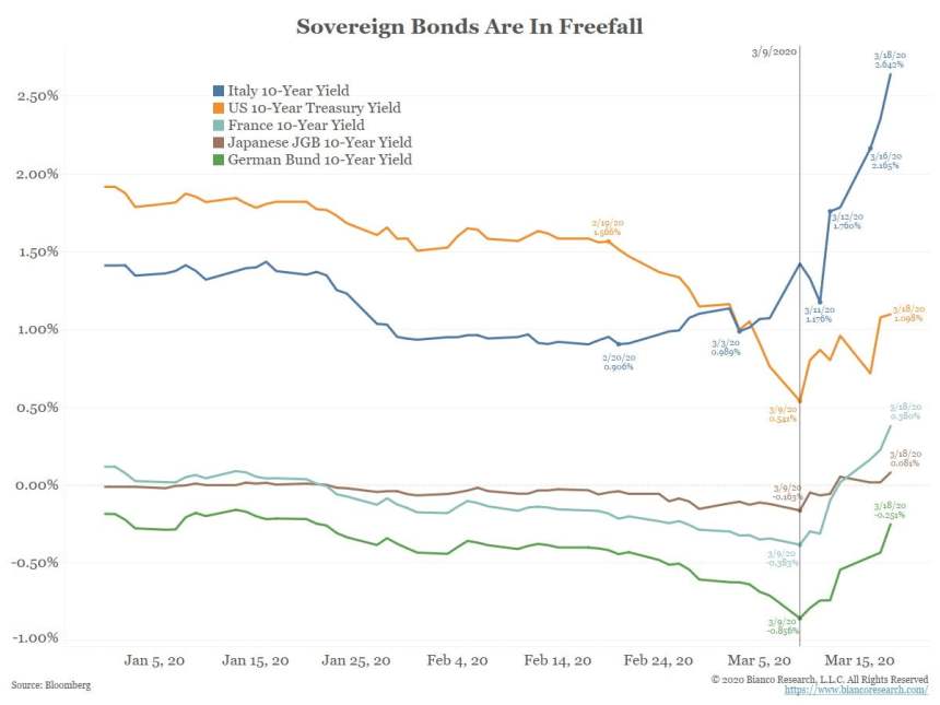 us bonds, bitcoin, gold