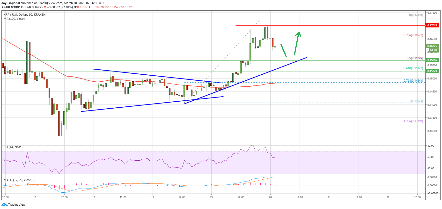 Ripple Price