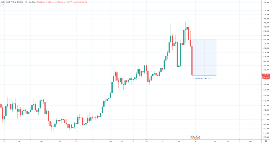 gold price chart