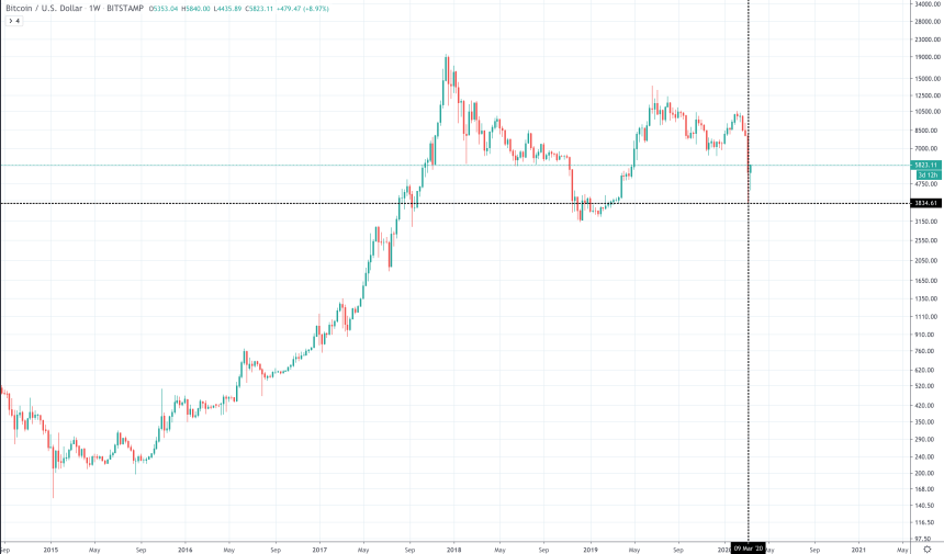 bitcoin price chart